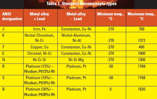 Thermocouple Types Design World Online